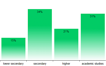 german-moviegoers-education-2024